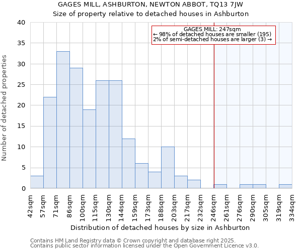 GAGES MILL, ASHBURTON, NEWTON ABBOT, TQ13 7JW: Size of property relative to detached houses in Ashburton