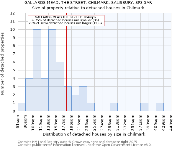 GALLARDS MEAD, THE STREET, CHILMARK, SALISBURY, SP3 5AR: Size of property relative to detached houses in Chilmark