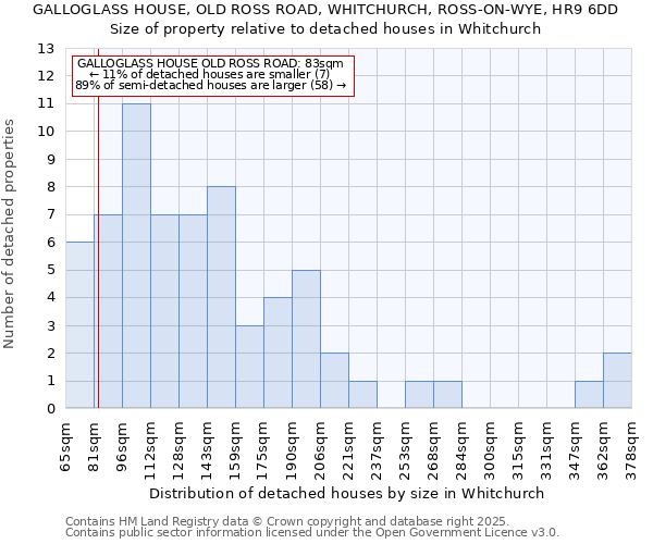 GALLOGLASS HOUSE, OLD ROSS ROAD, WHITCHURCH, ROSS-ON-WYE, HR9 6DD: Size of property relative to detached houses in Whitchurch