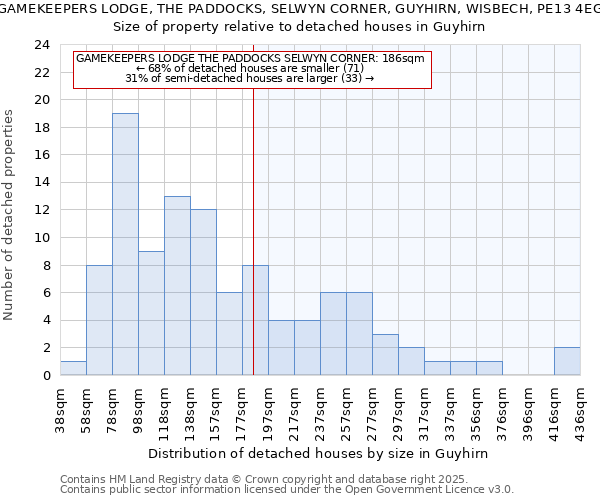 GAMEKEEPERS LODGE, THE PADDOCKS, SELWYN CORNER, GUYHIRN, WISBECH, PE13 4EG: Size of property relative to detached houses in Guyhirn