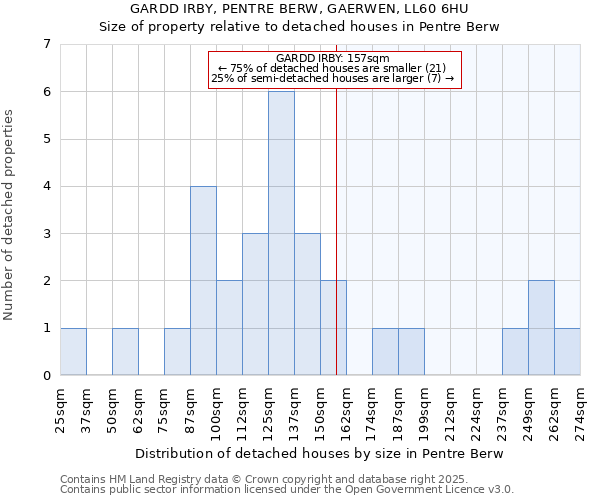 GARDD IRBY, PENTRE BERW, GAERWEN, LL60 6HU: Size of property relative to detached houses in Pentre Berw