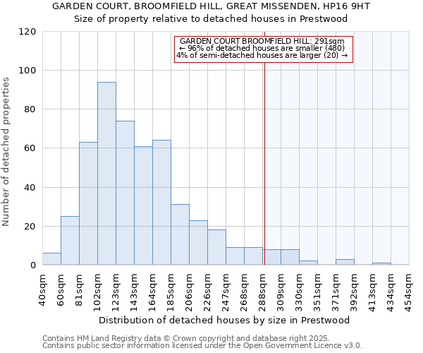 GARDEN COURT, BROOMFIELD HILL, GREAT MISSENDEN, HP16 9HT: Size of property relative to detached houses in Prestwood