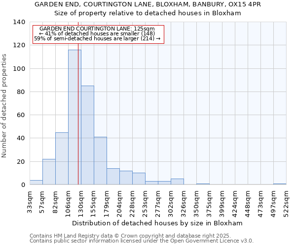 GARDEN END, COURTINGTON LANE, BLOXHAM, BANBURY, OX15 4PR: Size of property relative to detached houses in Bloxham