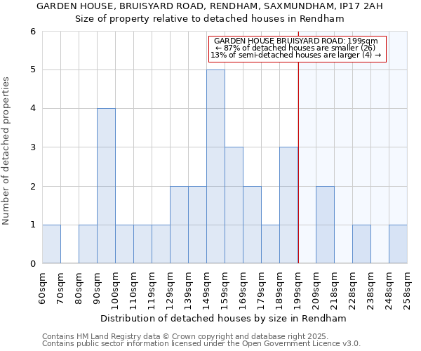 GARDEN HOUSE, BRUISYARD ROAD, RENDHAM, SAXMUNDHAM, IP17 2AH: Size of property relative to detached houses in Rendham