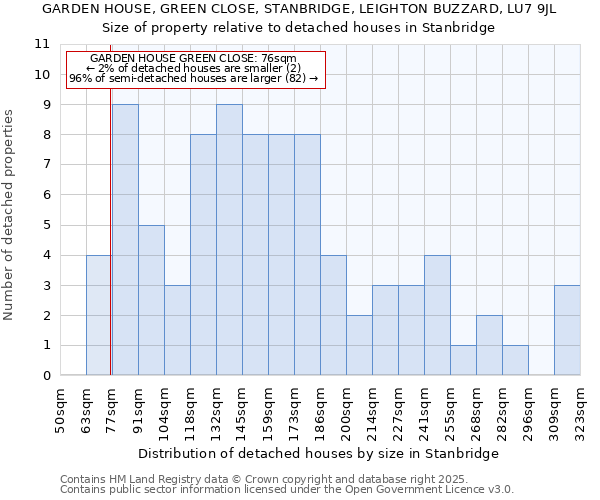 GARDEN HOUSE, GREEN CLOSE, STANBRIDGE, LEIGHTON BUZZARD, LU7 9JL: Size of property relative to detached houses in Stanbridge