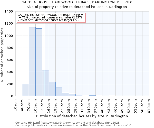 GARDEN HOUSE, HAREWOOD TERRACE, DARLINGTON, DL3 7HX: Size of property relative to detached houses in Darlington