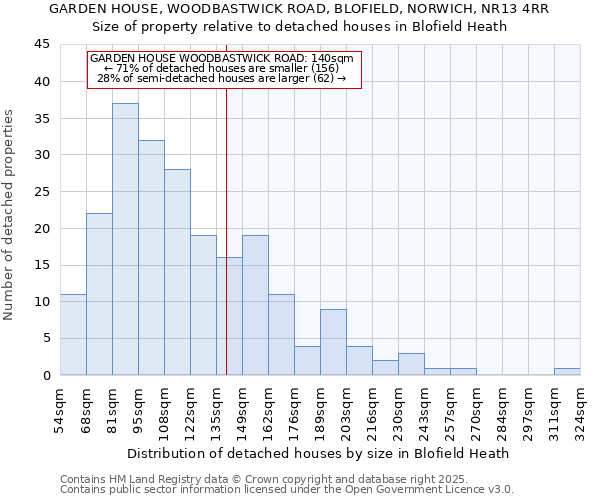 GARDEN HOUSE, WOODBASTWICK ROAD, BLOFIELD, NORWICH, NR13 4RR: Size of property relative to detached houses in Blofield Heath