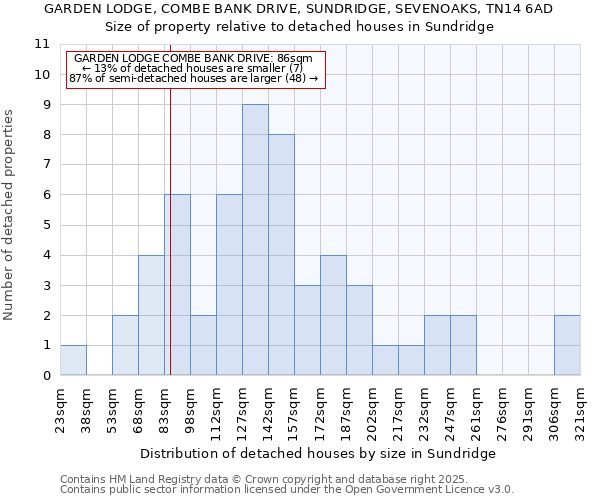 GARDEN LODGE, COMBE BANK DRIVE, SUNDRIDGE, SEVENOAKS, TN14 6AD: Size of property relative to detached houses in Sundridge