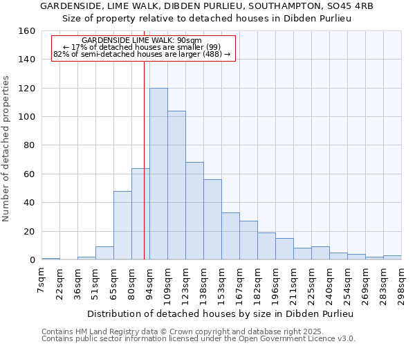 GARDENSIDE, LIME WALK, DIBDEN PURLIEU, SOUTHAMPTON, SO45 4RB: Size of property relative to detached houses in Dibden Purlieu