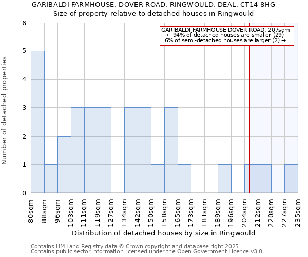 GARIBALDI FARMHOUSE, DOVER ROAD, RINGWOULD, DEAL, CT14 8HG: Size of property relative to detached houses in Ringwould