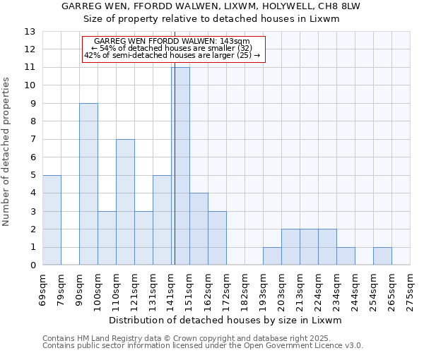 GARREG WEN, FFORDD WALWEN, LIXWM, HOLYWELL, CH8 8LW: Size of property relative to detached houses in Lixwm