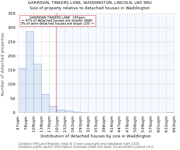 GARRIDAN, TINKERS LANE, WADDINGTON, LINCOLN, LN5 9RU: Size of property relative to detached houses in Waddington