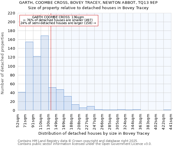 GARTH, COOMBE CROSS, BOVEY TRACEY, NEWTON ABBOT, TQ13 9EP: Size of property relative to detached houses in Bovey Tracey