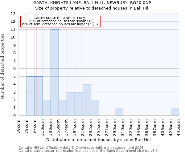 GARTH, KNIGHTS LANE, BALL HILL, NEWBURY, RG20 0NP: Size of property relative to detached houses in Ball Hill