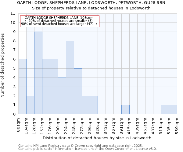 GARTH LODGE, SHEPHERDS LANE, LODSWORTH, PETWORTH, GU28 9BN: Size of property relative to detached houses in Lodsworth