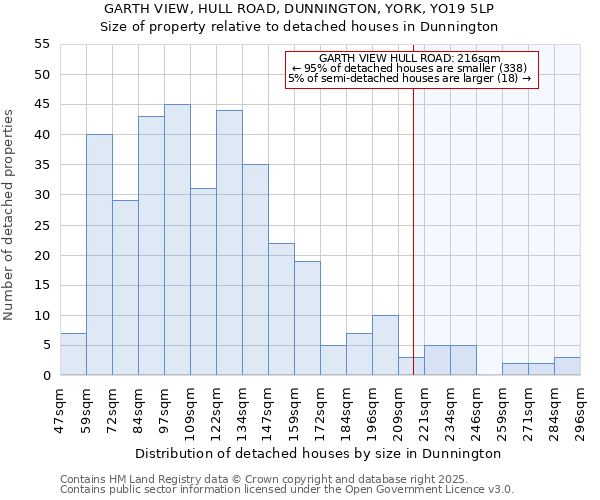 GARTH VIEW, HULL ROAD, DUNNINGTON, YORK, YO19 5LP: Size of property relative to detached houses in Dunnington