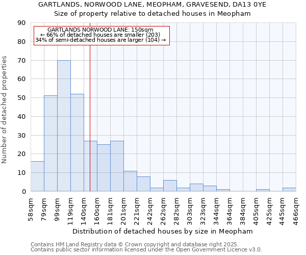 GARTLANDS, NORWOOD LANE, MEOPHAM, GRAVESEND, DA13 0YE: Size of property relative to detached houses in Meopham