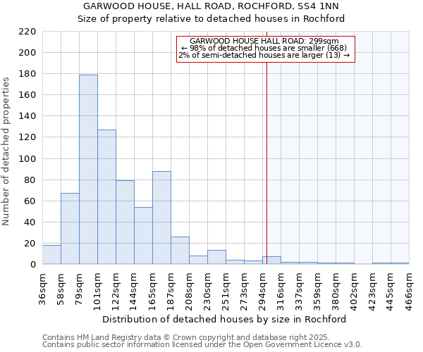 GARWOOD HOUSE, HALL ROAD, ROCHFORD, SS4 1NN: Size of property relative to detached houses in Rochford