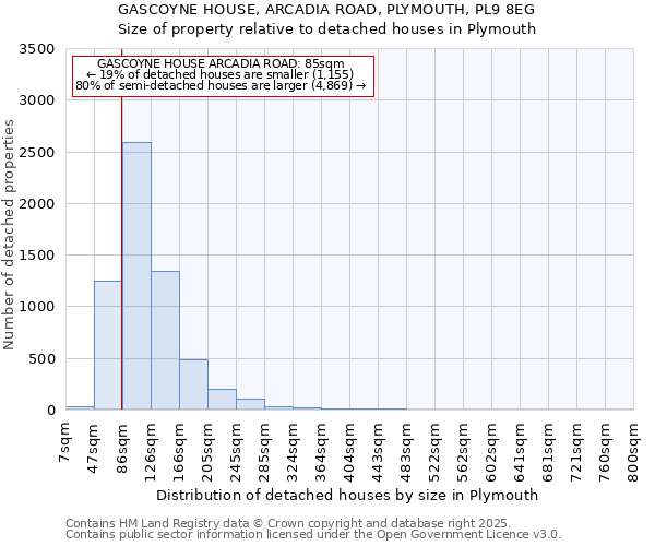 GASCOYNE HOUSE, ARCADIA ROAD, PLYMOUTH, PL9 8EG: Size of property relative to detached houses in Plymouth