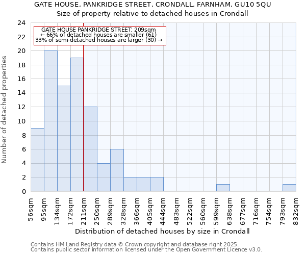 GATE HOUSE, PANKRIDGE STREET, CRONDALL, FARNHAM, GU10 5QU: Size of property relative to detached houses in Crondall