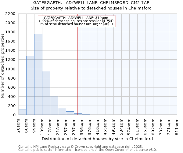 GATESGARTH, LADYWELL LANE, CHELMSFORD, CM2 7AE: Size of property relative to detached houses in Chelmsford