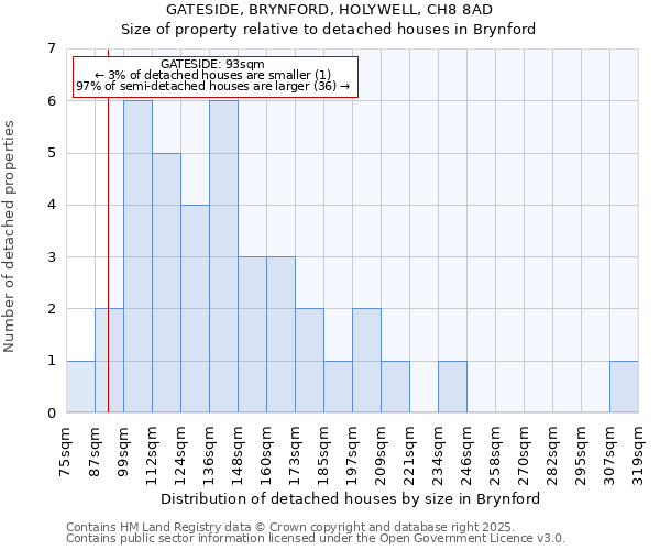 GATESIDE, BRYNFORD, HOLYWELL, CH8 8AD: Size of property relative to detached houses in Brynford