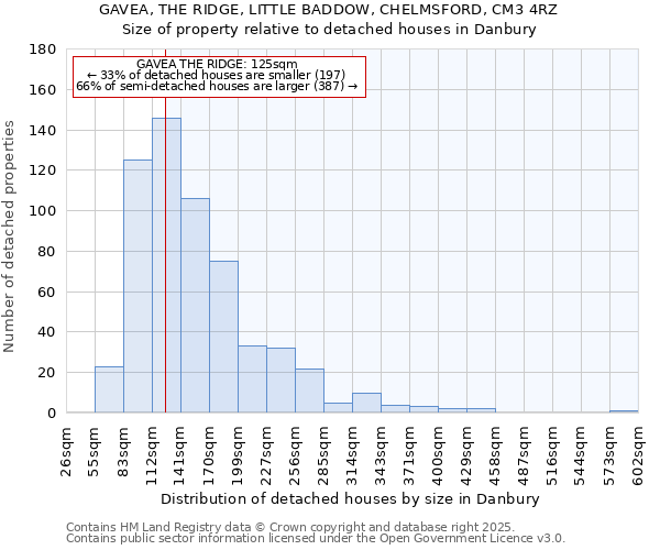 GAVEA, THE RIDGE, LITTLE BADDOW, CHELMSFORD, CM3 4RZ: Size of property relative to detached houses in Danbury