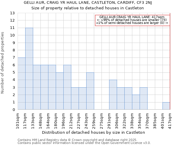 GELLI AUR, CRAIG YR HAUL LANE, CASTLETON, CARDIFF, CF3 2NJ: Size of property relative to detached houses in Castleton