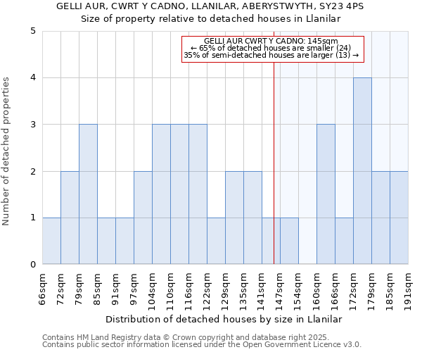 GELLI AUR, CWRT Y CADNO, LLANILAR, ABERYSTWYTH, SY23 4PS: Size of property relative to detached houses in Llanilar