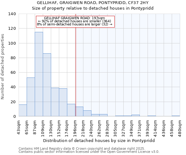 GELLIHAF, GRAIGWEN ROAD, PONTYPRIDD, CF37 2HY: Size of property relative to detached houses in Pontypridd