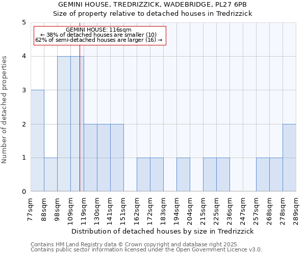 GEMINI HOUSE, TREDRIZZICK, WADEBRIDGE, PL27 6PB: Size of property relative to detached houses in Tredrizzick