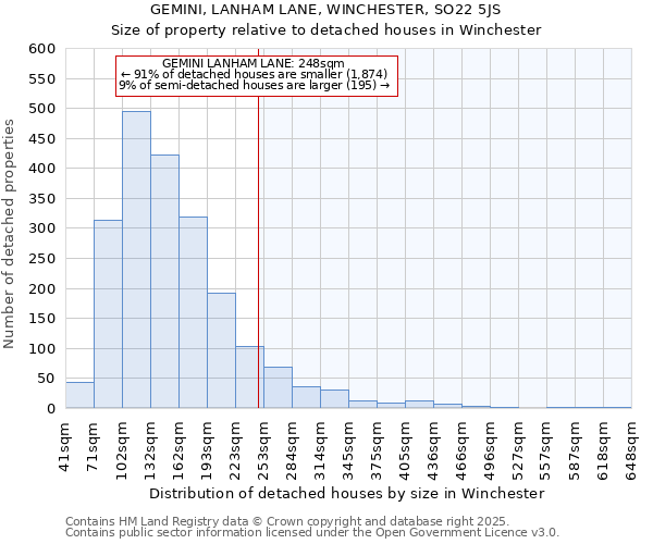 GEMINI, LANHAM LANE, WINCHESTER, SO22 5JS: Size of property relative to detached houses in Winchester