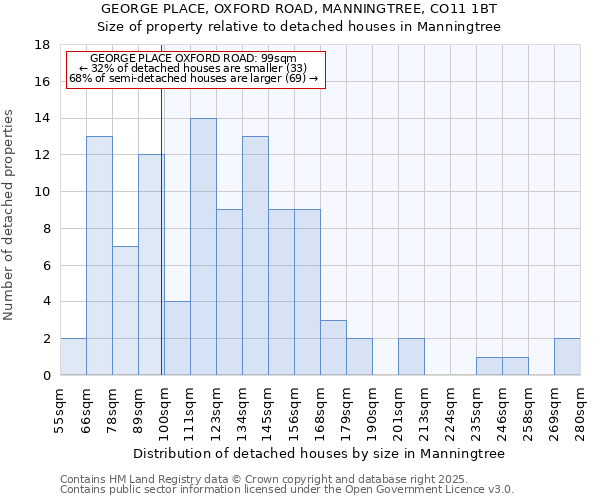 GEORGE PLACE, OXFORD ROAD, MANNINGTREE, CO11 1BT: Size of property relative to detached houses in Manningtree