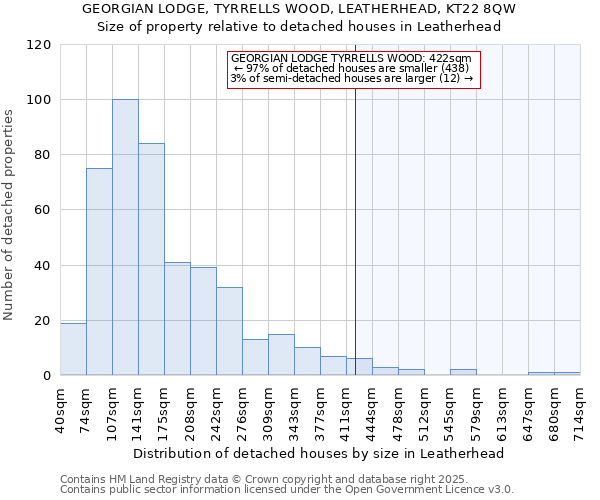 GEORGIAN LODGE, TYRRELLS WOOD, LEATHERHEAD, KT22 8QW: Size of property relative to detached houses in Leatherhead