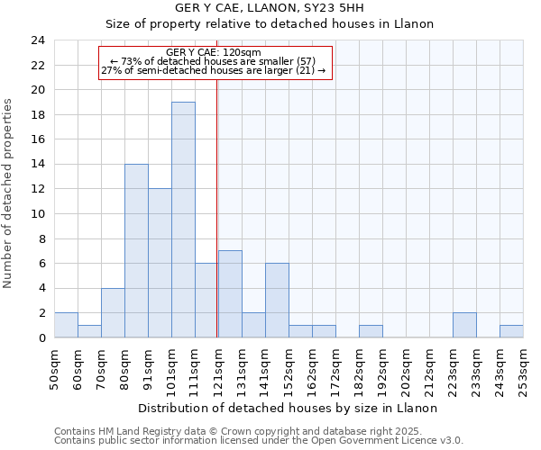 GER Y CAE, LLANON, SY23 5HH: Size of property relative to detached houses in Llanon