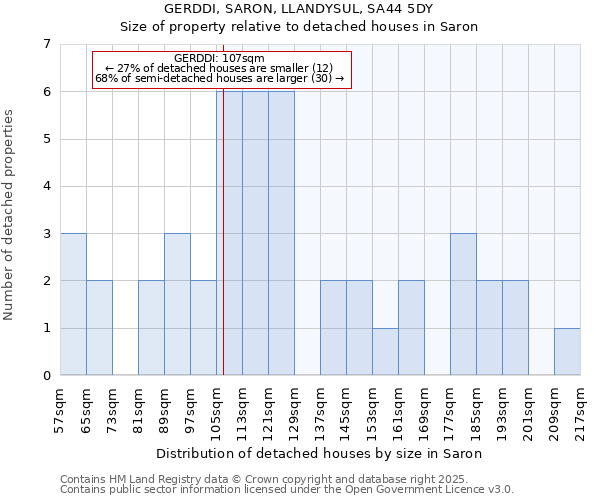 GERDDI, SARON, LLANDYSUL, SA44 5DY: Size of property relative to detached houses in Saron