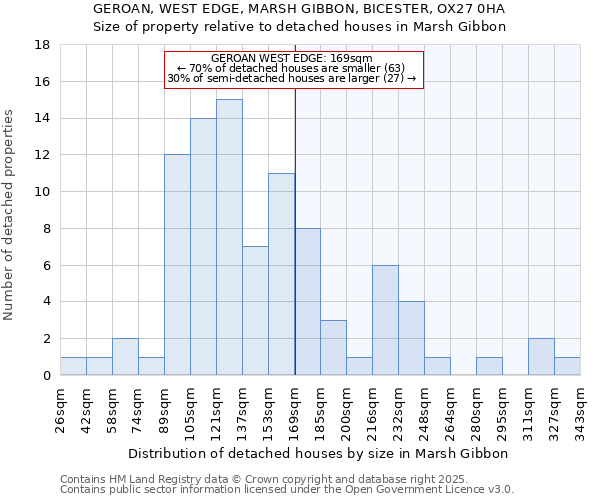 GEROAN, WEST EDGE, MARSH GIBBON, BICESTER, OX27 0HA: Size of property relative to detached houses in Marsh Gibbon