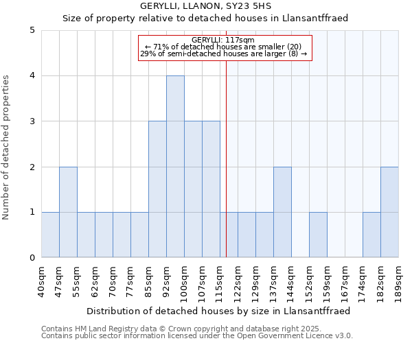 GERYLLI, LLANON, SY23 5HS: Size of property relative to detached houses in Llansantffraed