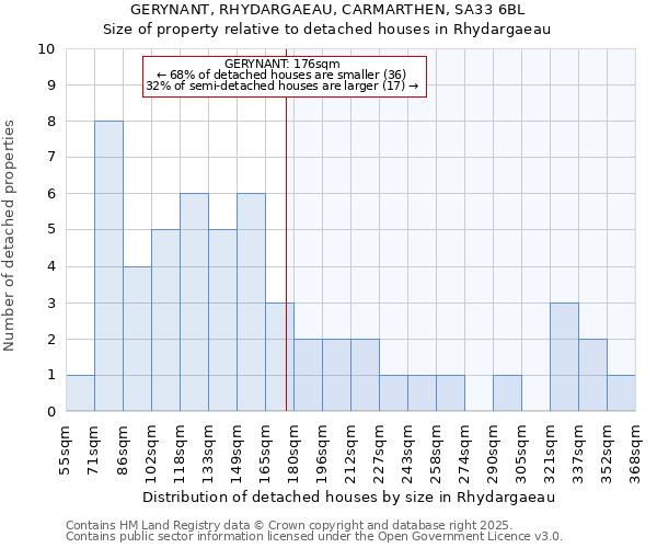 GERYNANT, RHYDARGAEAU, CARMARTHEN, SA33 6BL: Size of property relative to detached houses in Rhydargaeau