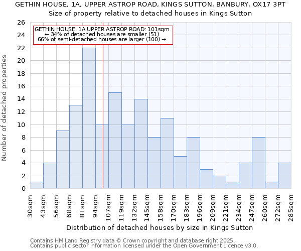 GETHIN HOUSE, 1A, UPPER ASTROP ROAD, KINGS SUTTON, BANBURY, OX17 3PT: Size of property relative to detached houses in Kings Sutton