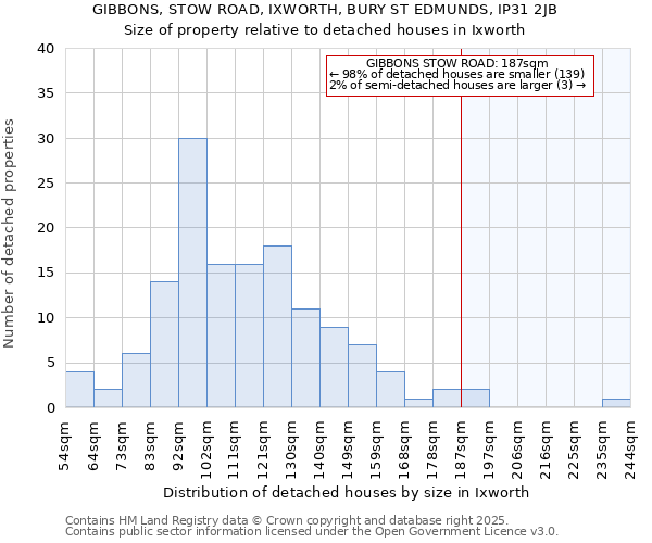 GIBBONS, STOW ROAD, IXWORTH, BURY ST EDMUNDS, IP31 2JB: Size of property relative to detached houses in Ixworth