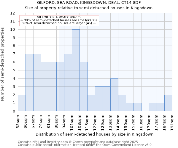 GILFORD, SEA ROAD, KINGSDOWN, DEAL, CT14 8DF: Size of property relative to detached houses in Kingsdown