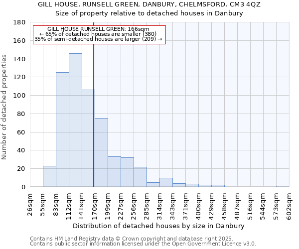 GILL HOUSE, RUNSELL GREEN, DANBURY, CHELMSFORD, CM3 4QZ: Size of property relative to detached houses in Danbury