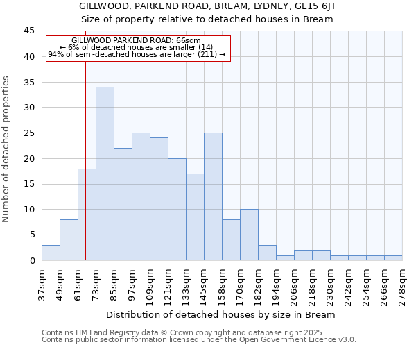 GILLWOOD, PARKEND ROAD, BREAM, LYDNEY, GL15 6JT: Size of property relative to detached houses in Bream