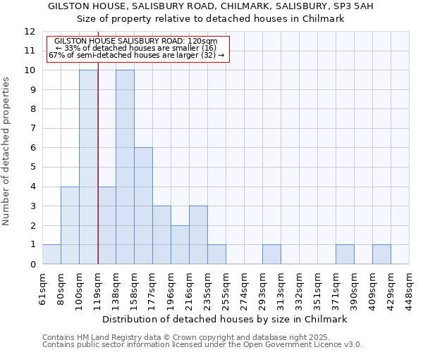 GILSTON HOUSE, SALISBURY ROAD, CHILMARK, SALISBURY, SP3 5AH: Size of property relative to detached houses in Chilmark