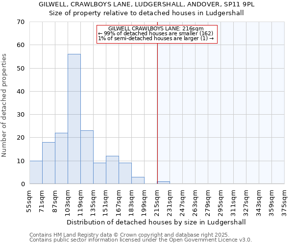 GILWELL, CRAWLBOYS LANE, LUDGERSHALL, ANDOVER, SP11 9PL: Size of property relative to detached houses in Ludgershall