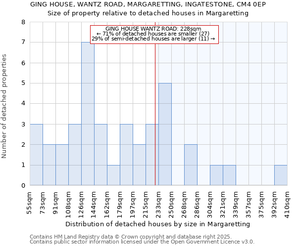 GING HOUSE, WANTZ ROAD, MARGARETTING, INGATESTONE, CM4 0EP: Size of property relative to detached houses in Margaretting