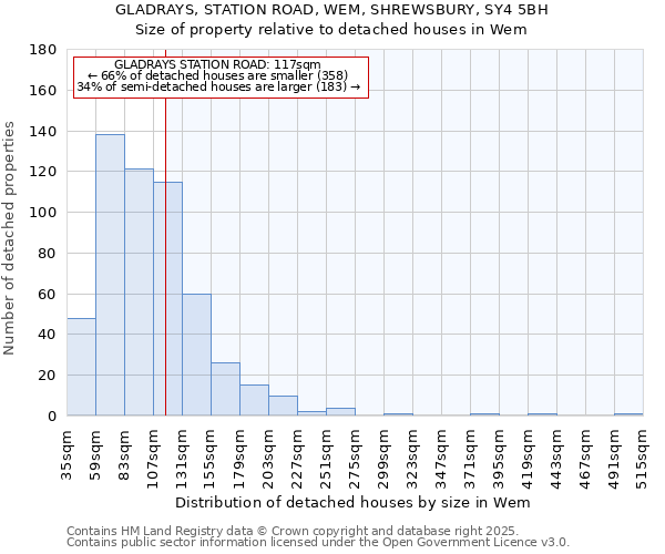 GLADRAYS, STATION ROAD, WEM, SHREWSBURY, SY4 5BH: Size of property relative to detached houses in Wem