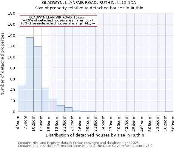 GLADWYN, LLANFAIR ROAD, RUTHIN, LL15 1DA: Size of property relative to detached houses in Ruthin