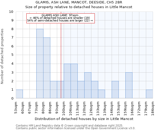 GLAMIS, ASH LANE, MANCOT, DEESIDE, CH5 2BR: Size of property relative to detached houses in Little Mancot